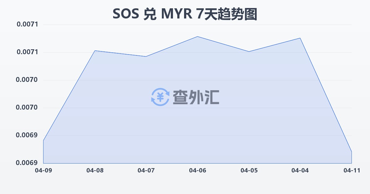索马里先令兑马来西亚林吉特(SOS/MYR)近7天汇率走势图