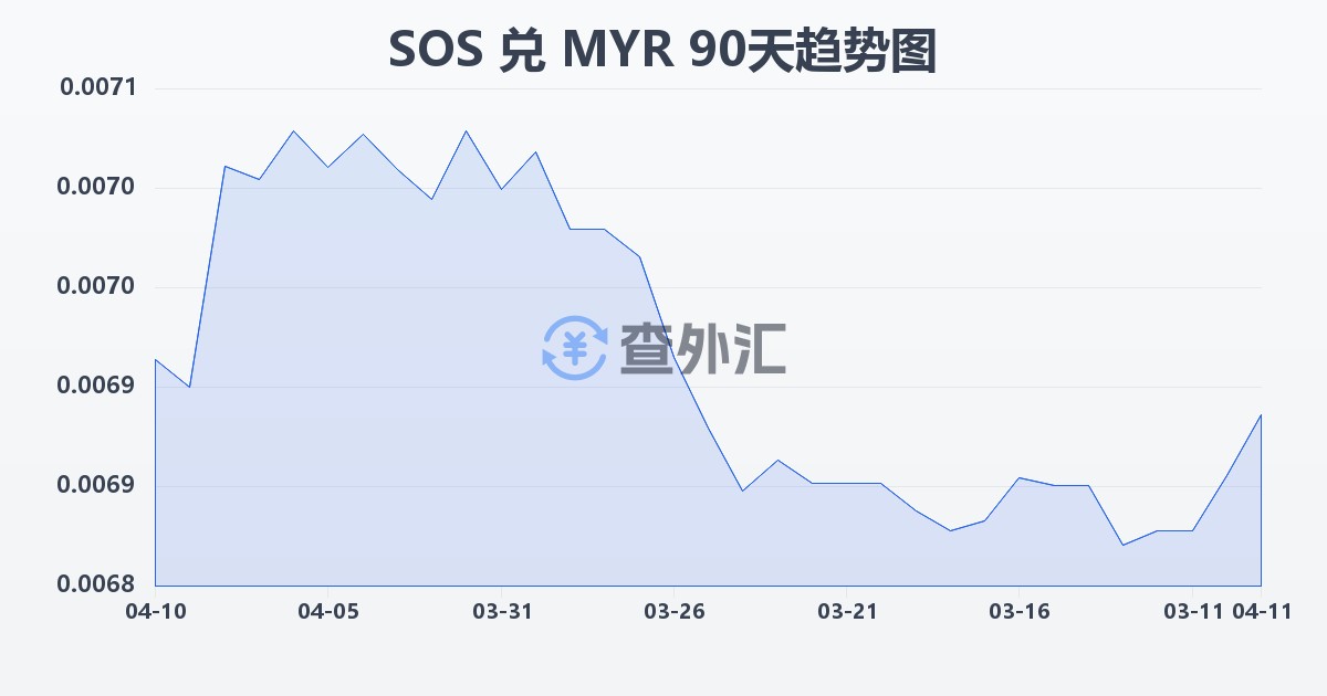 索马里先令兑马来西亚林吉特(SOS/MYR)近90天汇率走势图