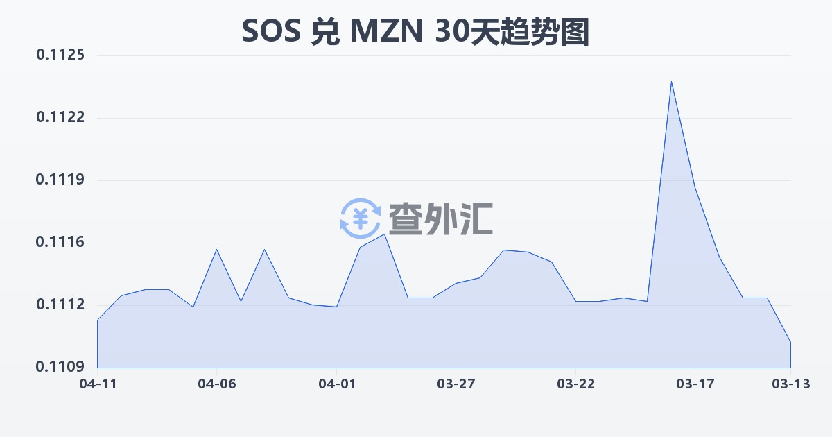 索马里先令兑莫桑比克梅蒂卡尔(SOS/MZN)近30天汇率走势图