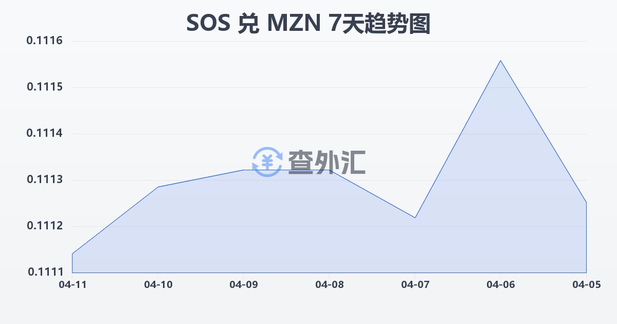 索马里先令兑莫桑比克梅蒂卡尔(SOS/MZN)近7天汇率走势图