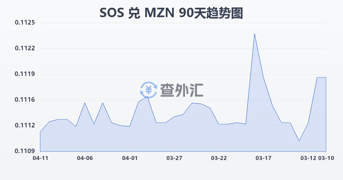 索马里先令兑莫桑比克梅蒂卡尔(SOS/MZN)近90天汇率走势图