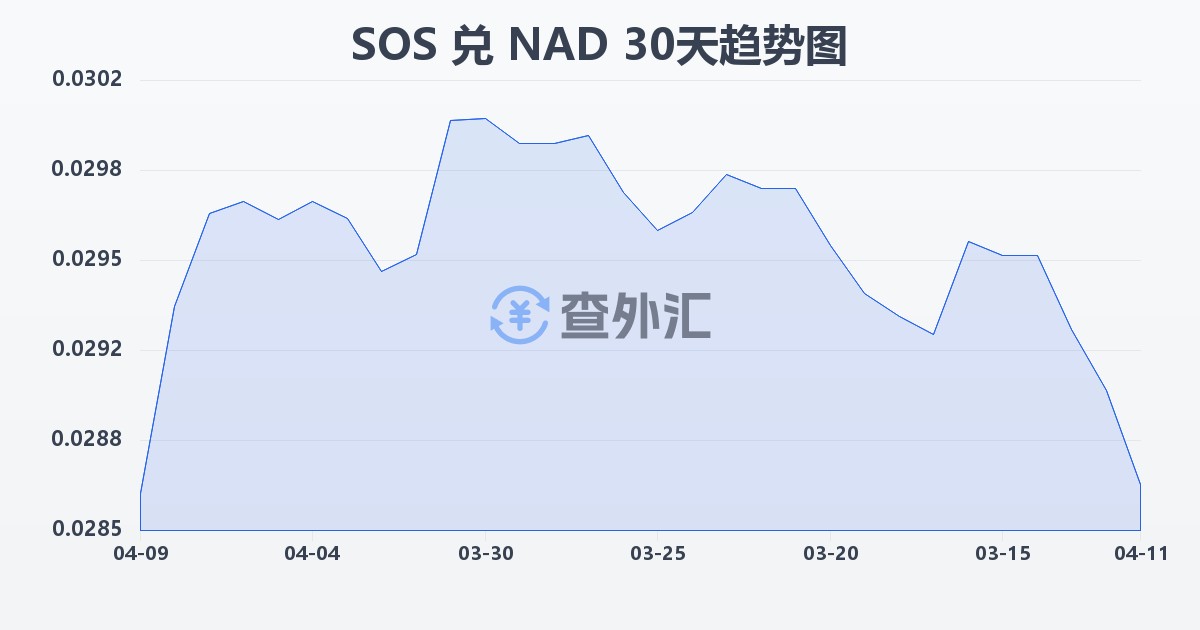 索马里先令兑纳米比亚元(SOS/NAD)近30天汇率走势图