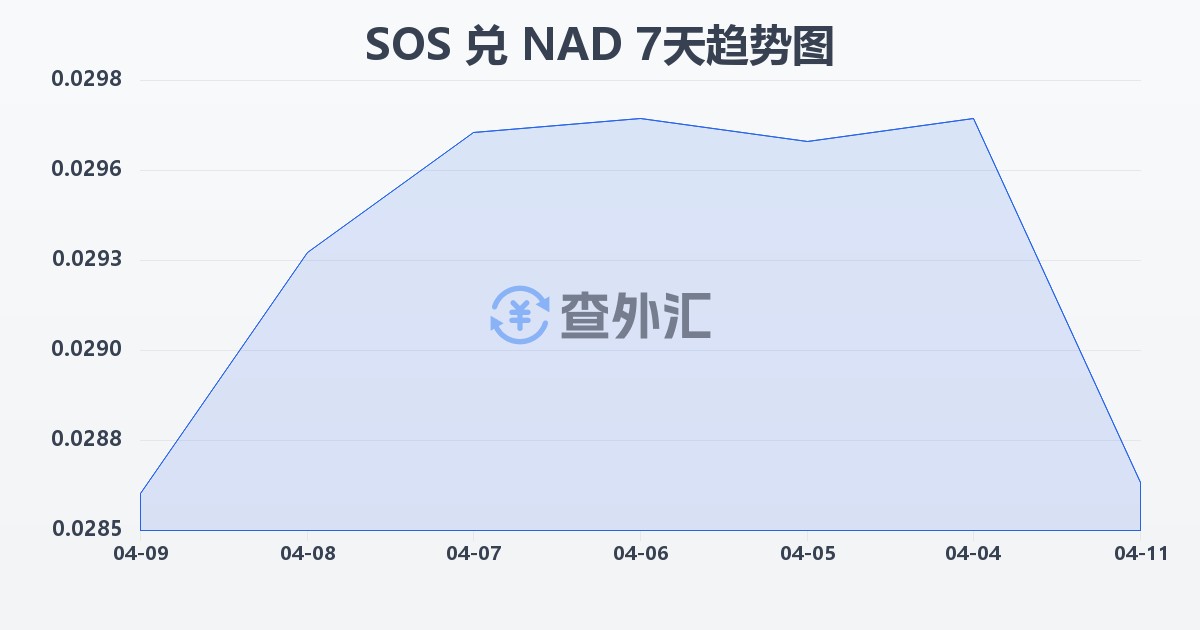索马里先令兑纳米比亚元(SOS/NAD)近7天汇率走势图