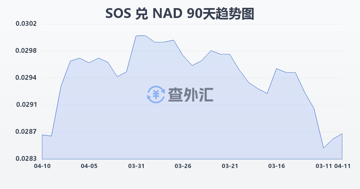 索马里先令兑纳米比亚元(SOS/NAD)近90天汇率走势图
