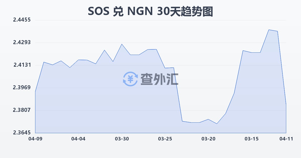 索马里先令兑尼日利亚奈拉(SOS/NGN)近30天汇率走势图