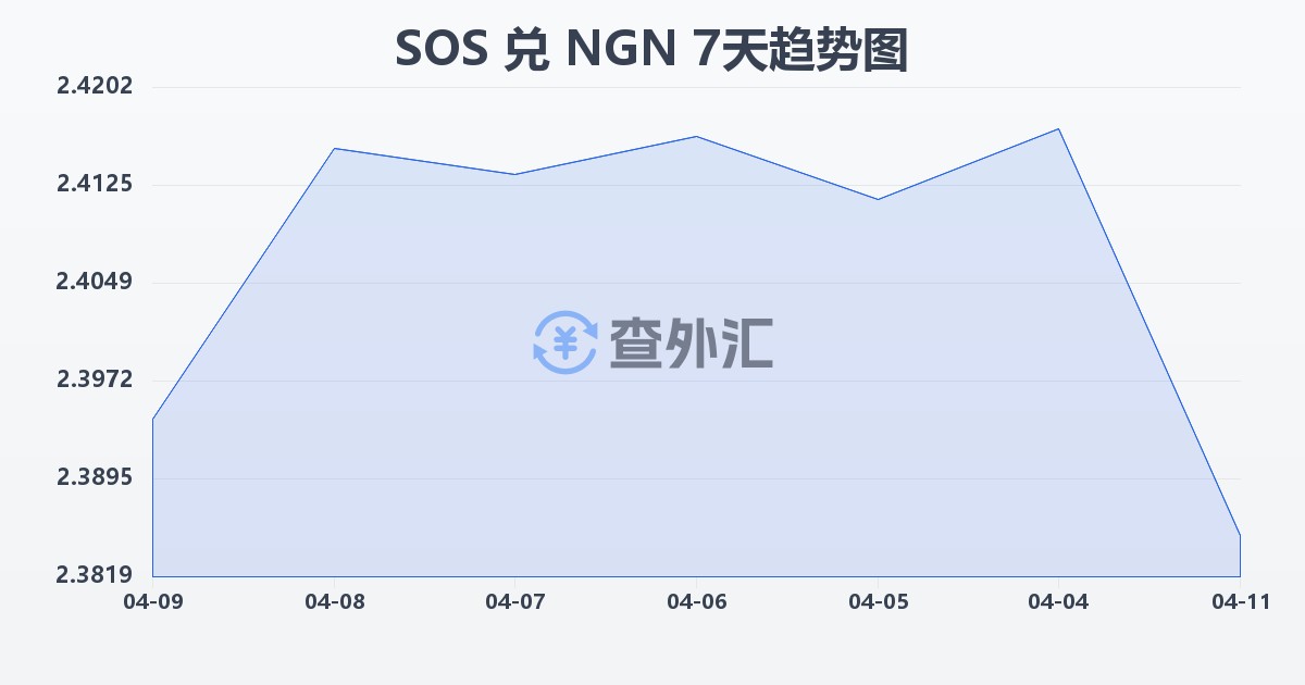 索马里先令兑尼日利亚奈拉(SOS/NGN)近7天汇率走势图