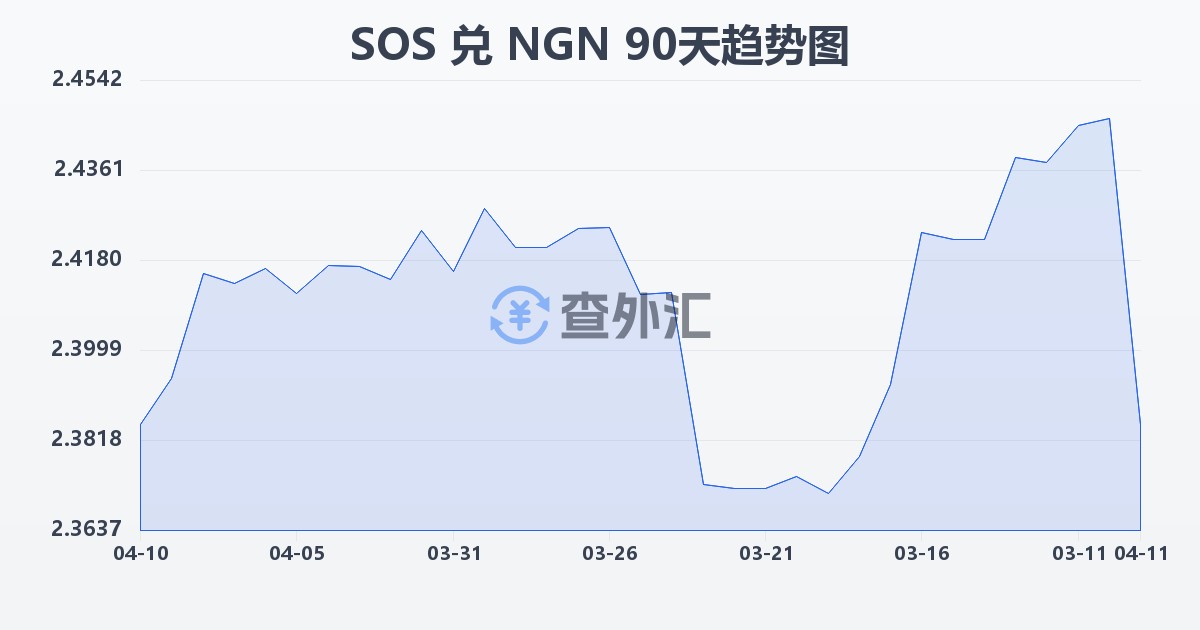 索马里先令兑尼日利亚奈拉(SOS/NGN)近90天汇率走势图