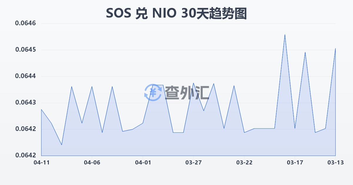 索马里先令兑尼加拉瓜科多巴(SOS/NIO)近30天汇率走势图