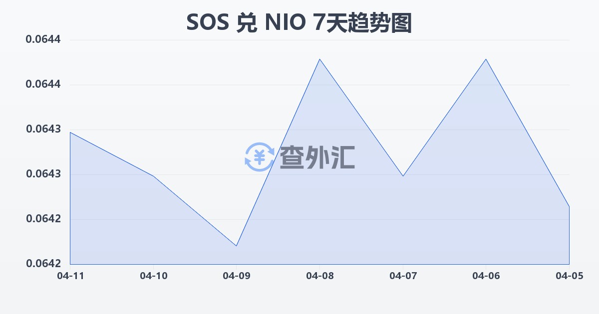 索马里先令兑尼加拉瓜科多巴(SOS/NIO)近7天汇率走势图