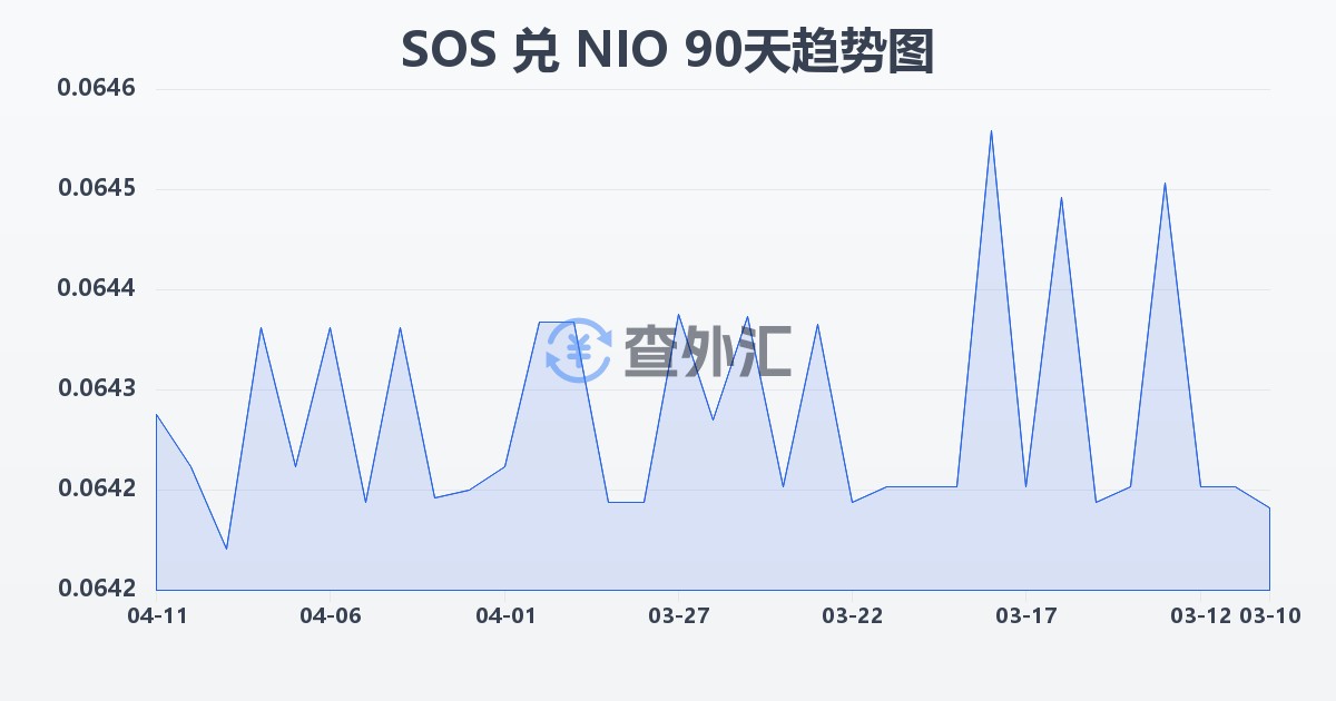 索马里先令兑尼加拉瓜科多巴(SOS/NIO)近90天汇率走势图