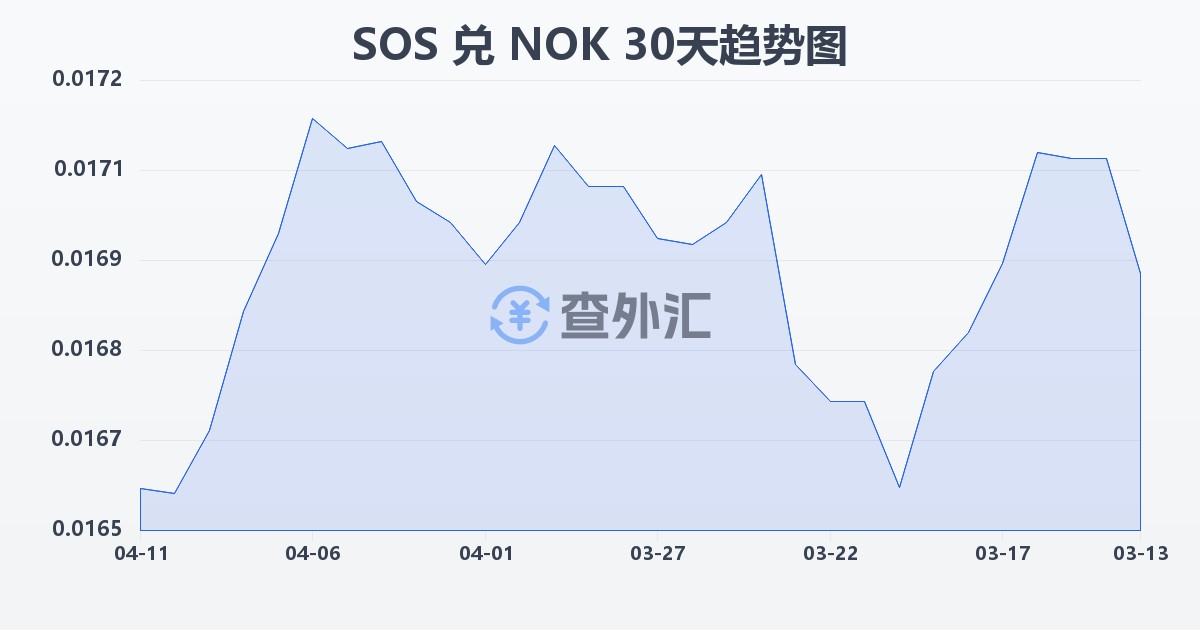 索马里先令兑挪威克朗(SOS/NOK)近30天汇率走势图