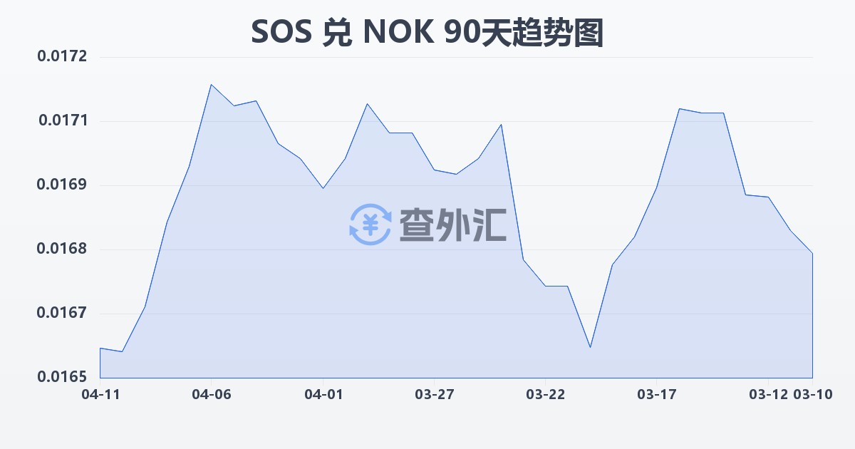 索马里先令兑挪威克朗(SOS/NOK)近90天汇率走势图