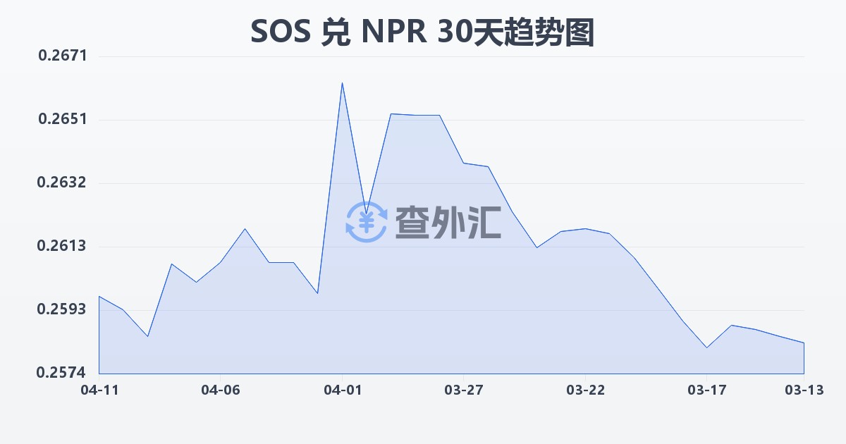 索马里先令兑尼泊尔卢比(SOS/NPR)近30天汇率走势图
