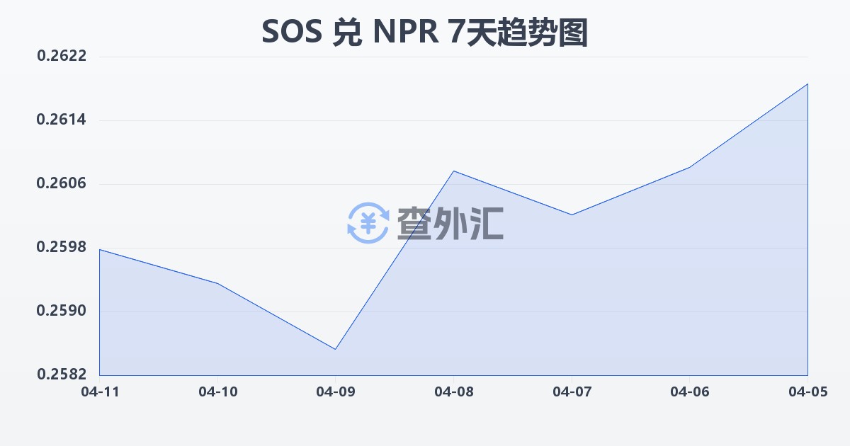 索马里先令兑尼泊尔卢比(SOS/NPR)近7天汇率走势图