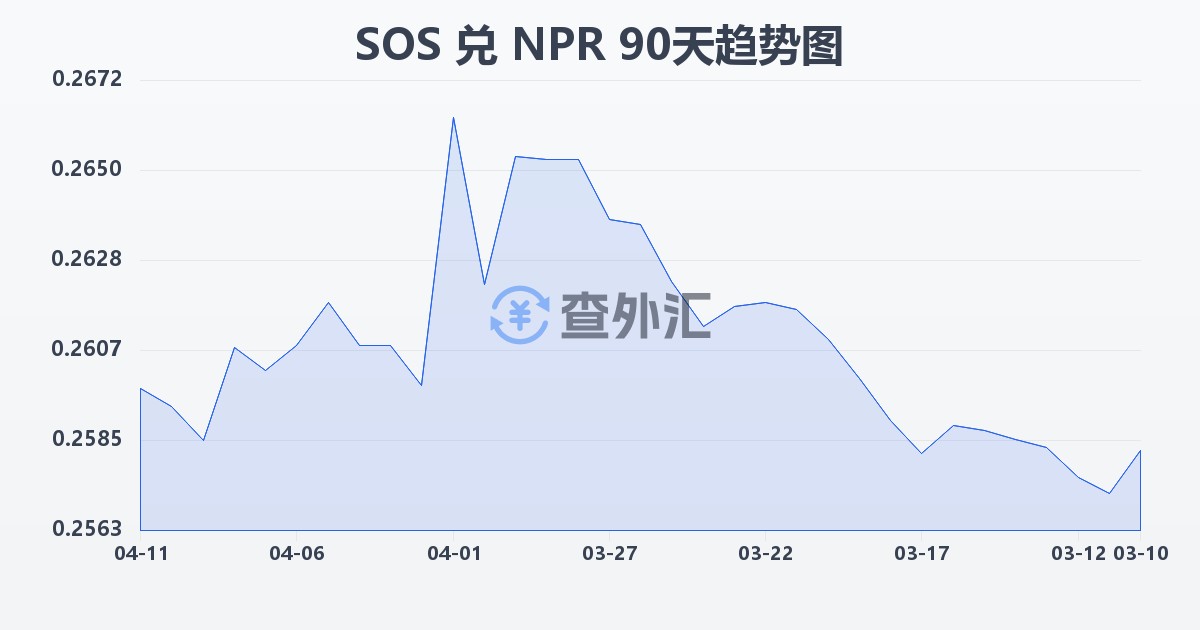 索马里先令兑尼泊尔卢比(SOS/NPR)近90天汇率走势图