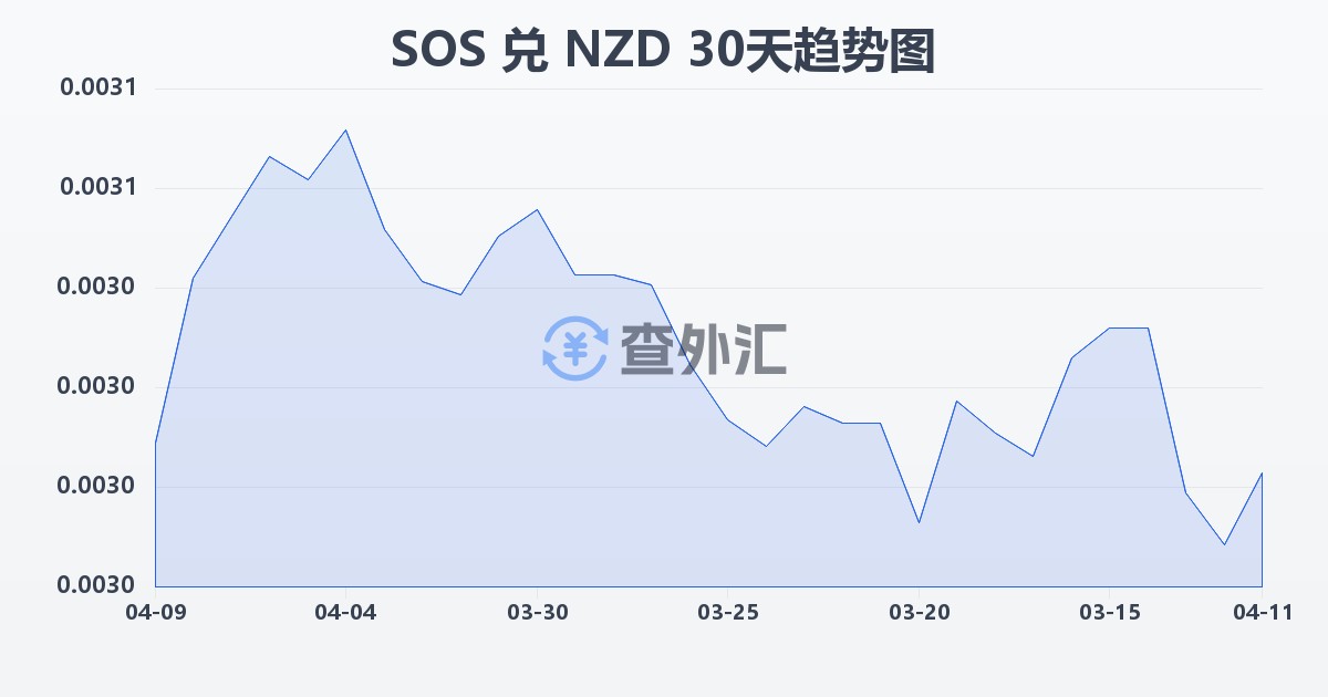索马里先令兑新西兰元(SOS/NZD)近30天汇率走势图