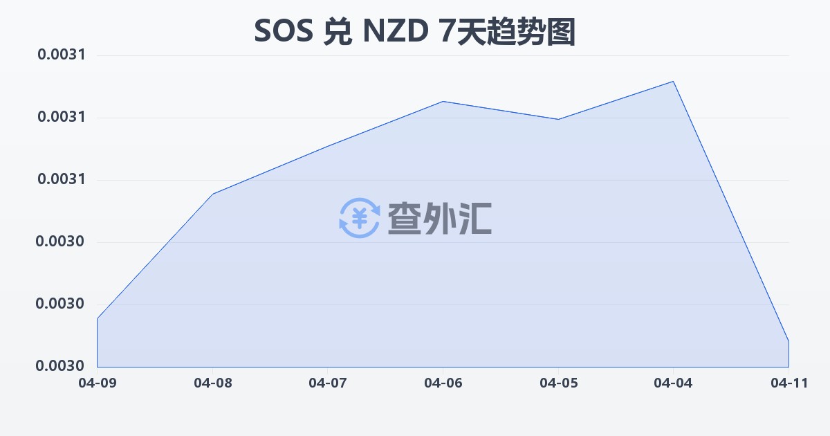 索马里先令兑新西兰元(SOS/NZD)近7天汇率走势图