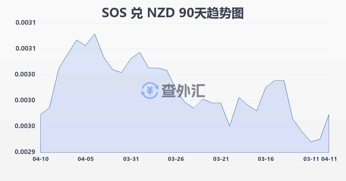 索马里先令兑新西兰元(SOS/NZD)近90天汇率走势图