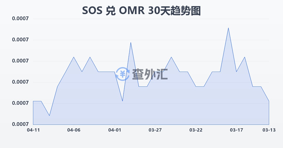 索马里先令兑阿曼里亚尔(SOS/OMR)近30天汇率走势图