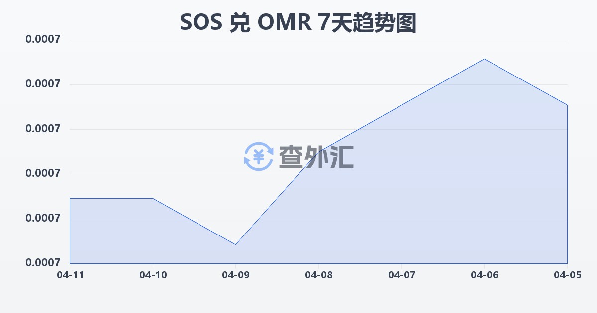 索马里先令兑阿曼里亚尔(SOS/OMR)近7天汇率走势图