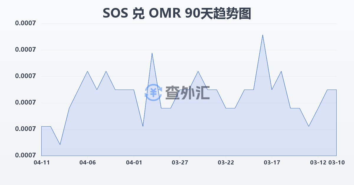 索马里先令兑阿曼里亚尔(SOS/OMR)近90天汇率走势图