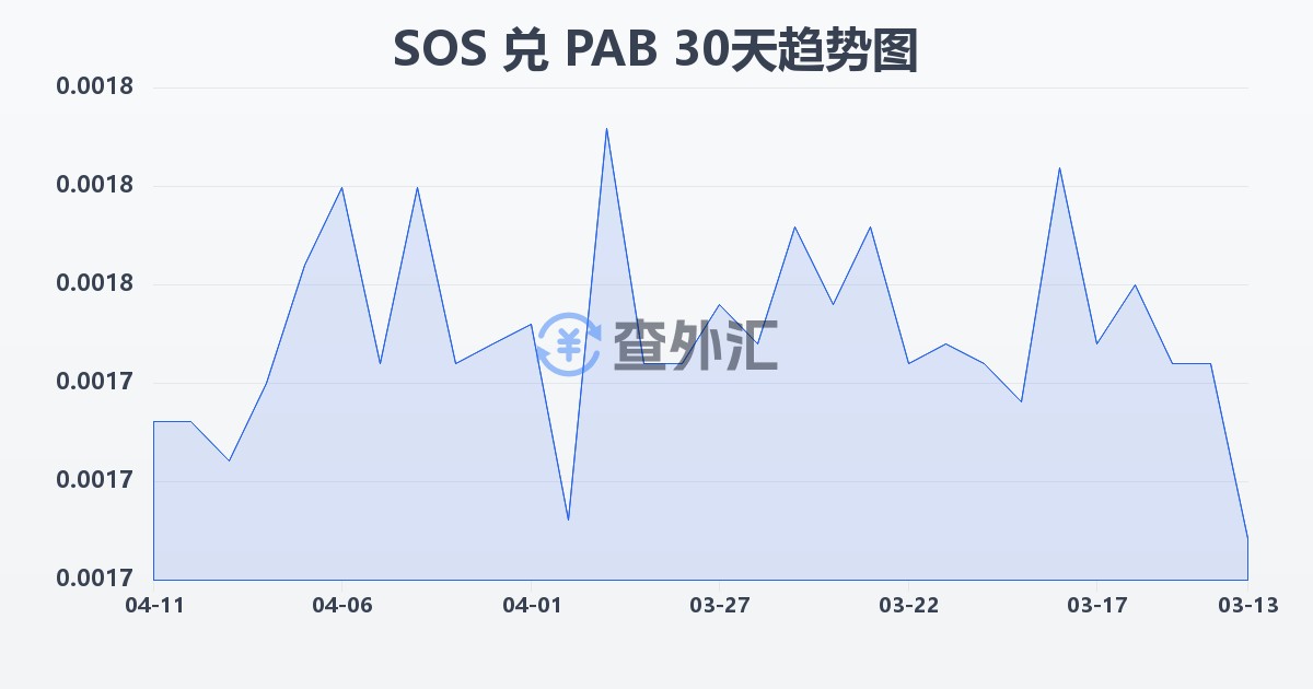索马里先令兑巴拿马巴波亚(SOS/PAB)近30天汇率走势图
