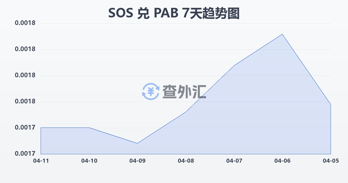 索马里先令兑巴拿马巴波亚(SOS/PAB)近7天汇率走势图