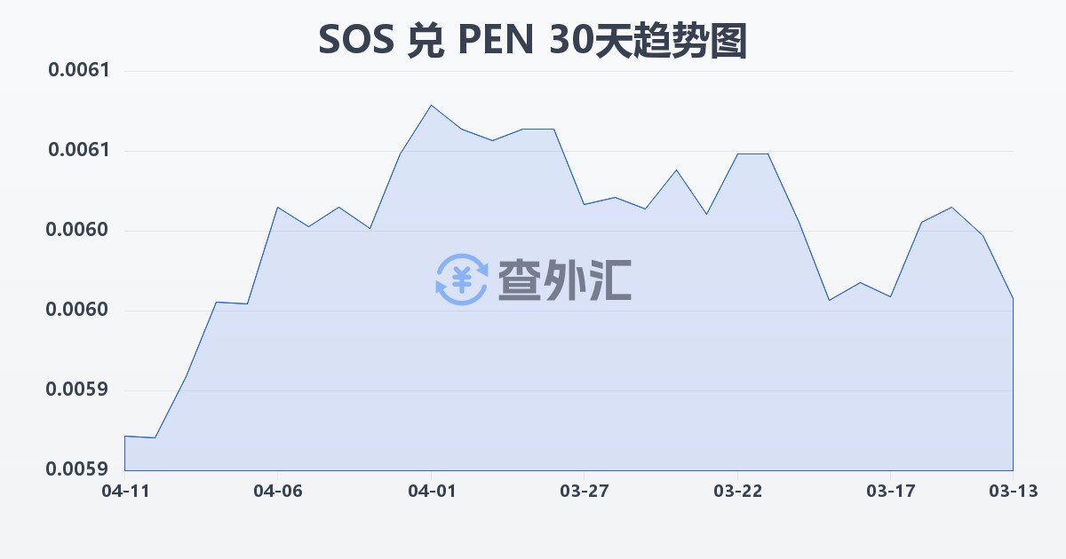 索马里先令兑秘鲁索尔(SOS/PEN)近30天汇率走势图