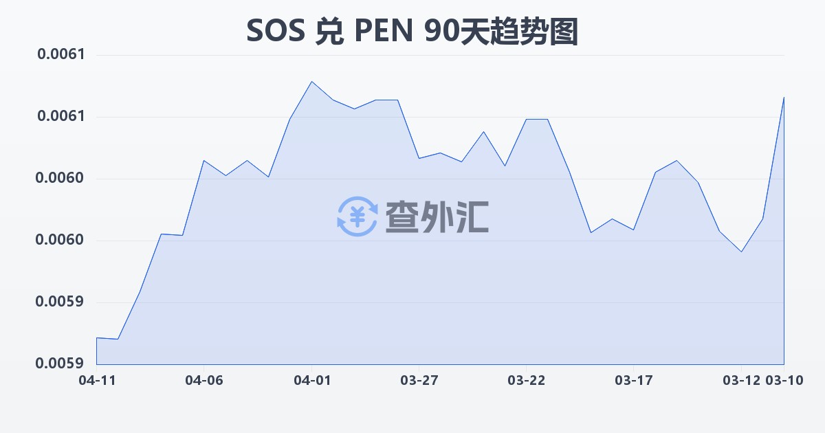 索马里先令兑秘鲁索尔(SOS/PEN)近90天汇率走势图