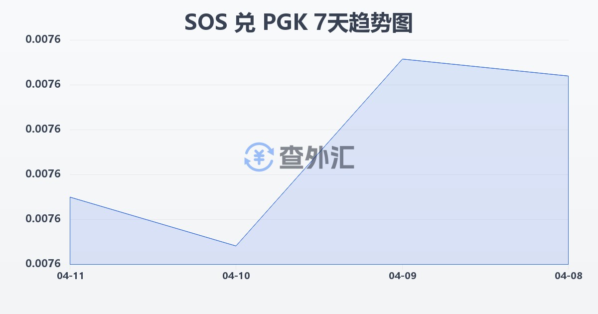 索马里先令兑巴布亚新几内亚基那(SOS/PGK)近7天汇率走势图
