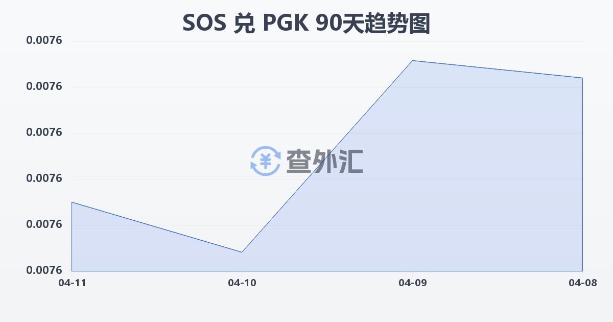 索马里先令兑巴布亚新几内亚基那(SOS/PGK)近90天汇率走势图