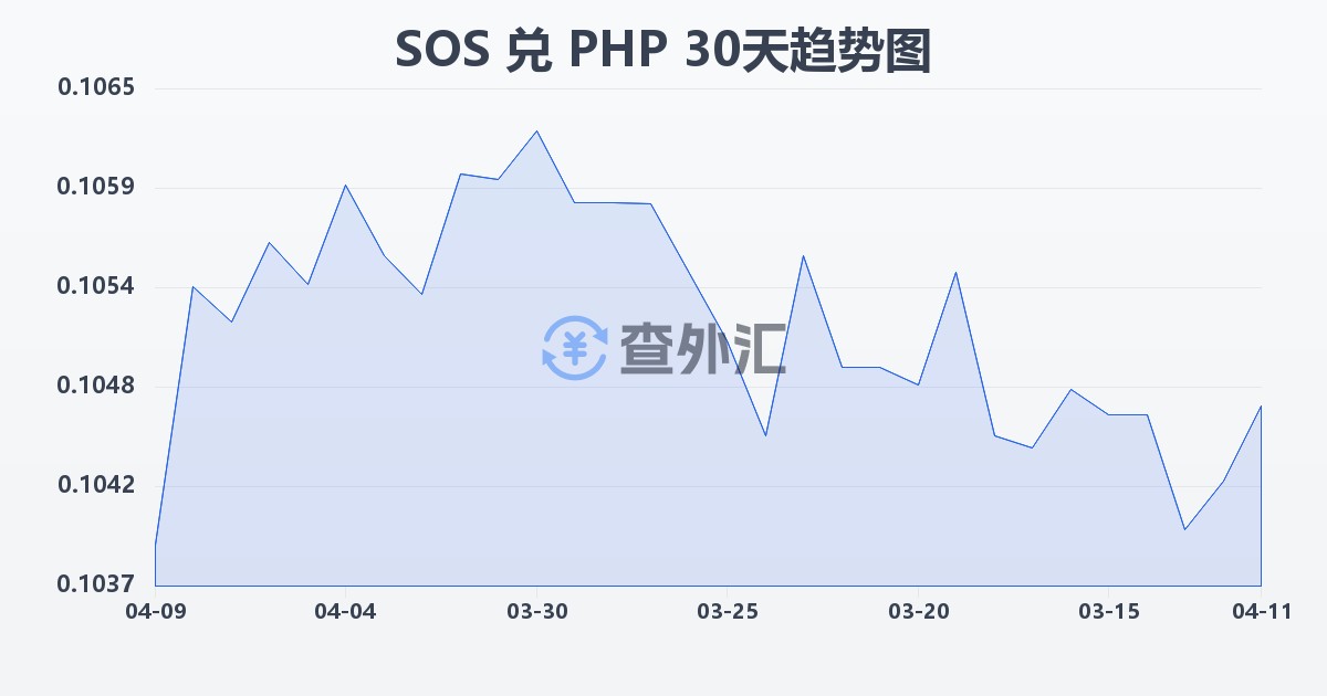 索马里先令兑菲律宾比索(SOS/PHP)近30天汇率走势图