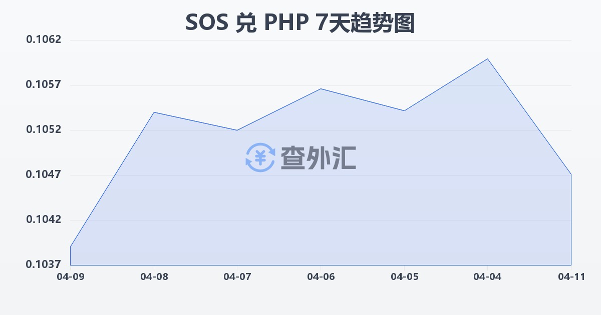 索马里先令兑菲律宾比索(SOS/PHP)近7天汇率走势图