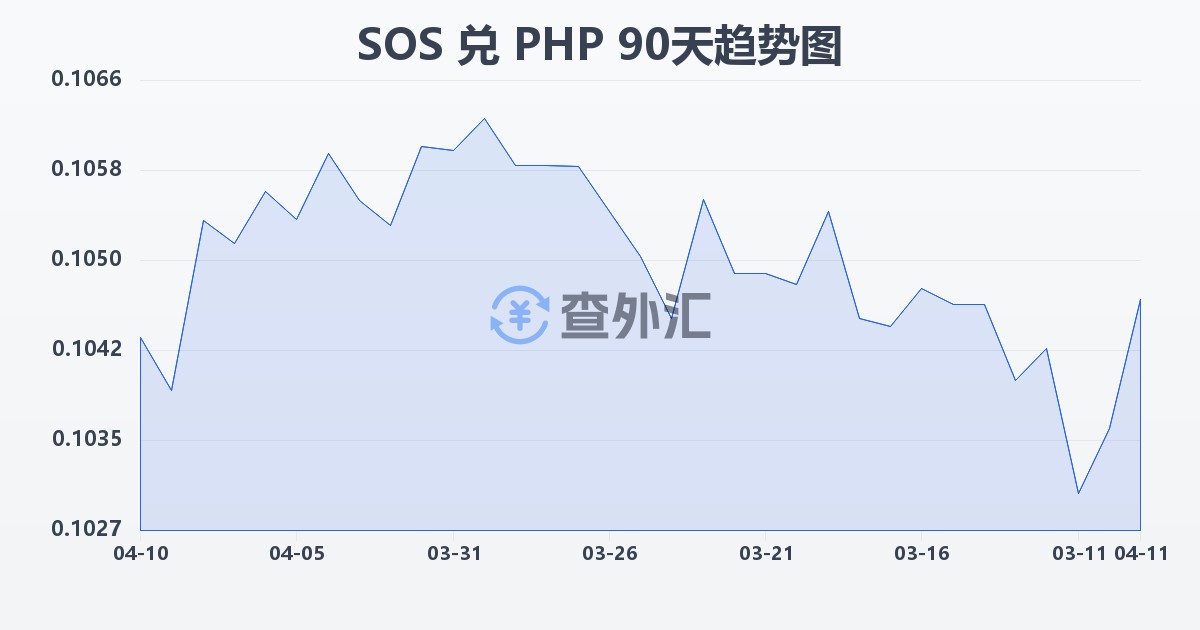 索马里先令兑菲律宾比索(SOS/PHP)近90天汇率走势图