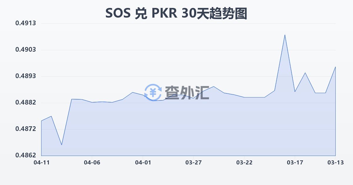 索马里先令兑巴基斯坦卢比(SOS/PKR)近30天汇率走势图
