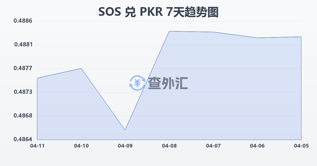 索马里先令兑巴基斯坦卢比(SOS/PKR)近7天汇率走势图