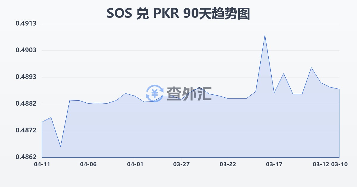 索马里先令兑巴基斯坦卢比(SOS/PKR)近90天汇率走势图