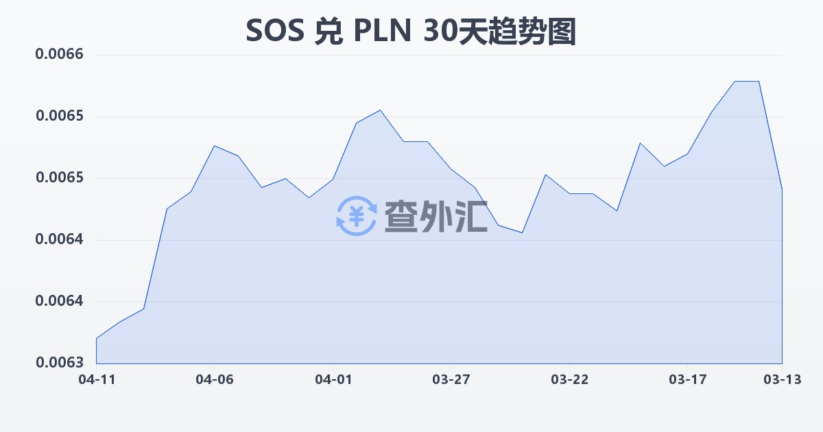 索马里先令兑波兰兹罗提(SOS/PLN)近30天汇率走势图