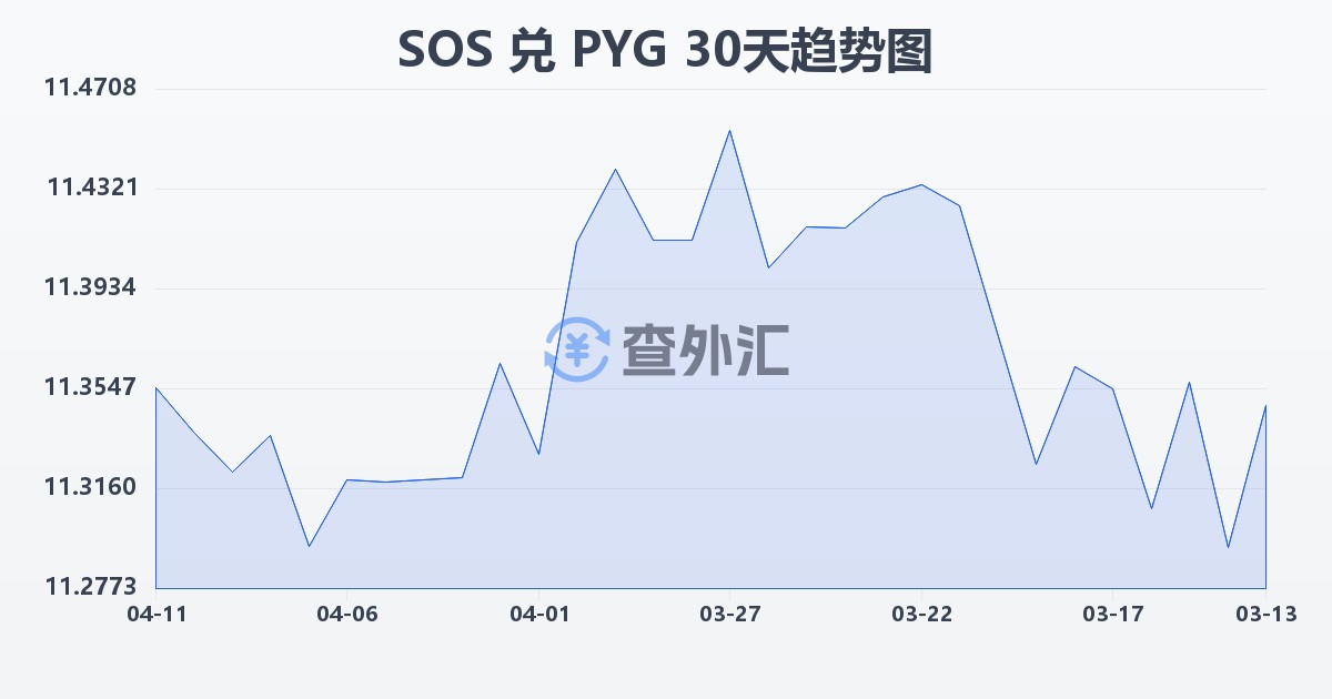 索马里先令兑巴拉圭瓜拉尼(SOS/PYG)近30天汇率走势图