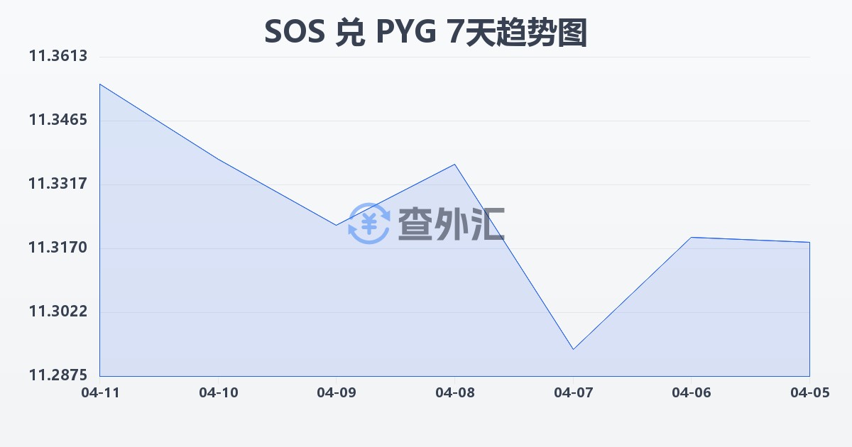 索马里先令兑巴拉圭瓜拉尼(SOS/PYG)近7天汇率走势图