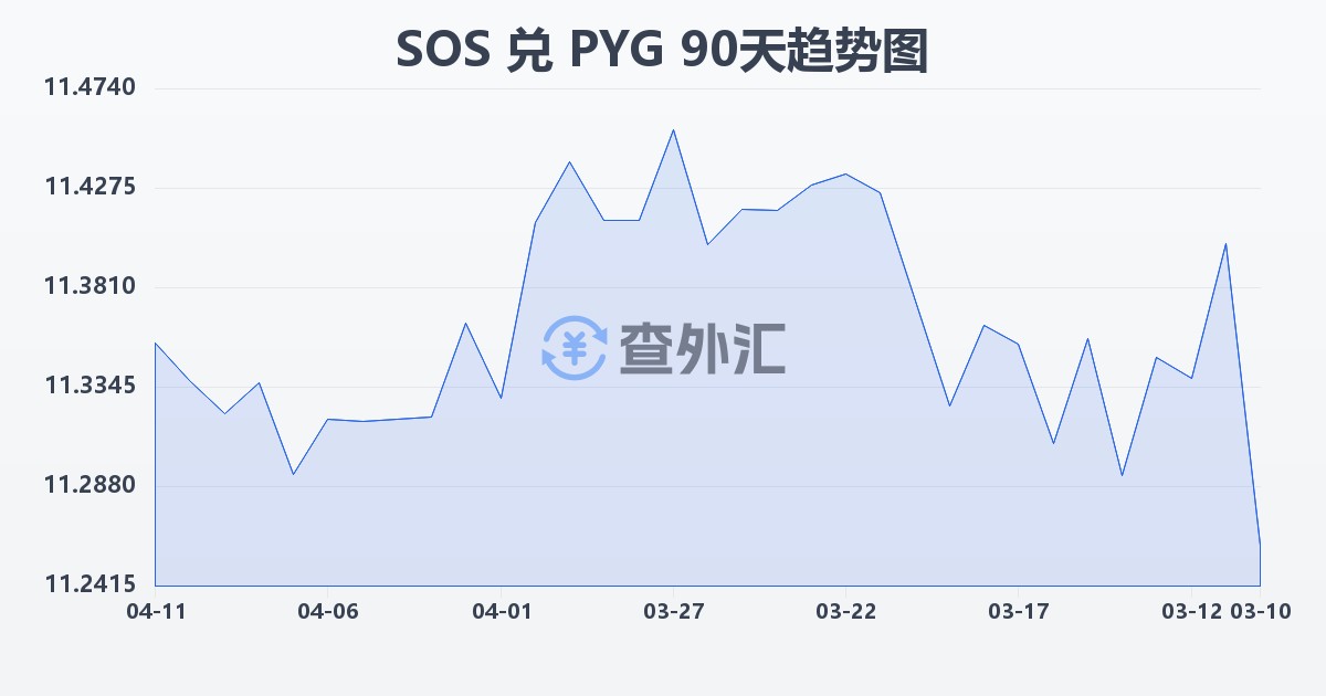 索马里先令兑巴拉圭瓜拉尼(SOS/PYG)近90天汇率走势图