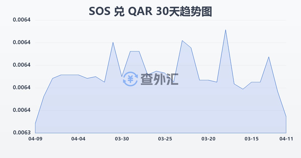 索马里先令兑卡塔尔里亚尔(SOS/QAR)近30天汇率走势图