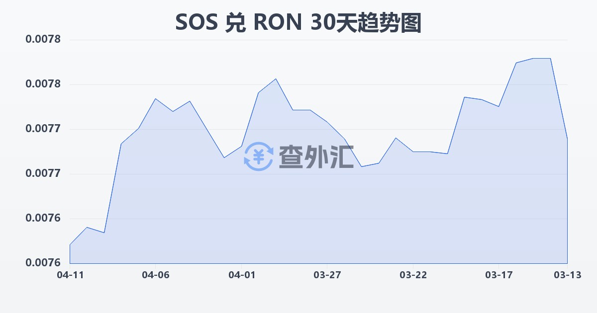 索马里先令兑罗马尼亚列伊(SOS/RON)近30天汇率走势图