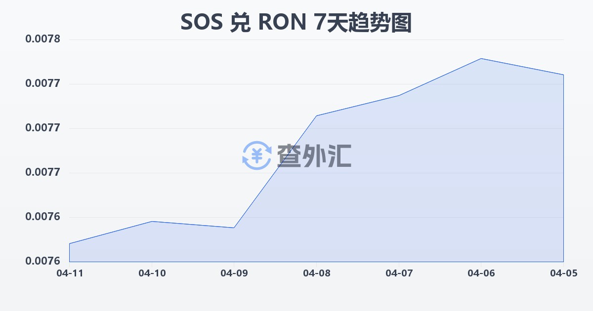 索马里先令兑罗马尼亚列伊(SOS/RON)近7天汇率走势图