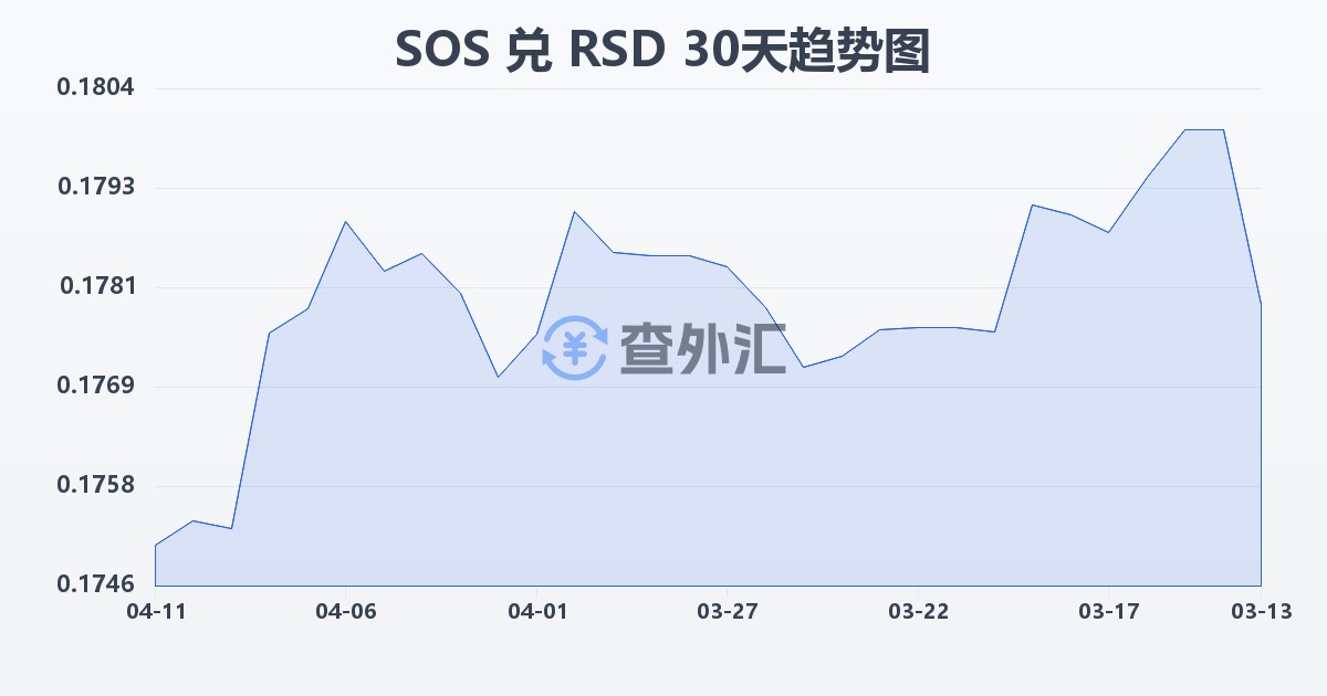 索马里先令兑塞尔维亚第纳尔(SOS/RSD)近30天汇率走势图