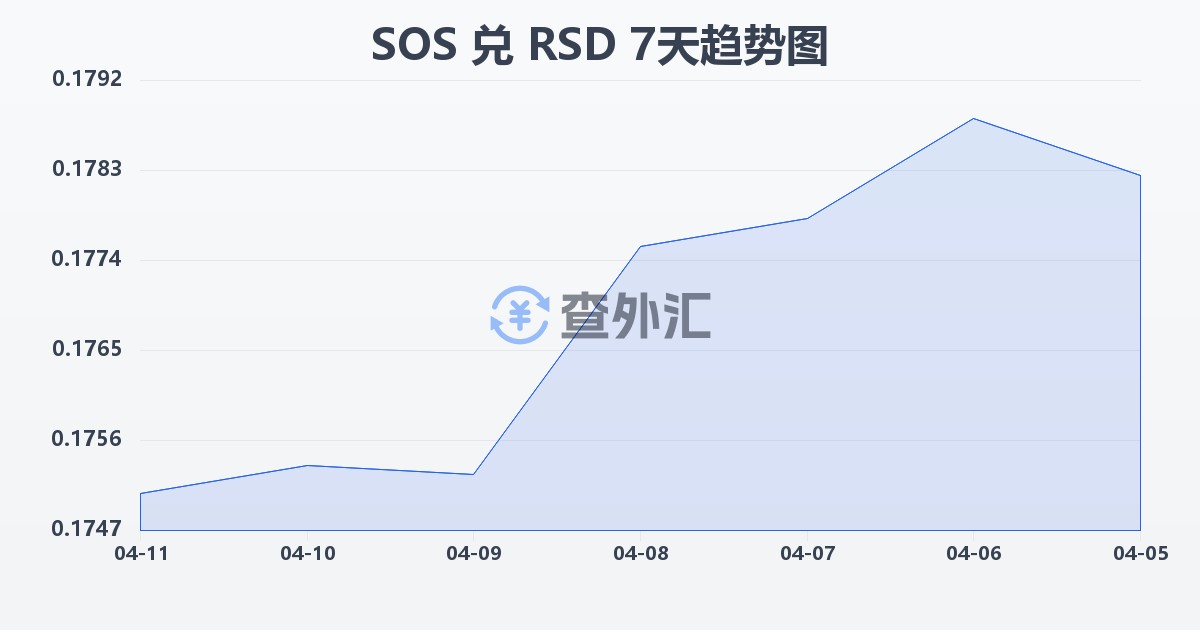 索马里先令兑塞尔维亚第纳尔(SOS/RSD)近7天汇率走势图