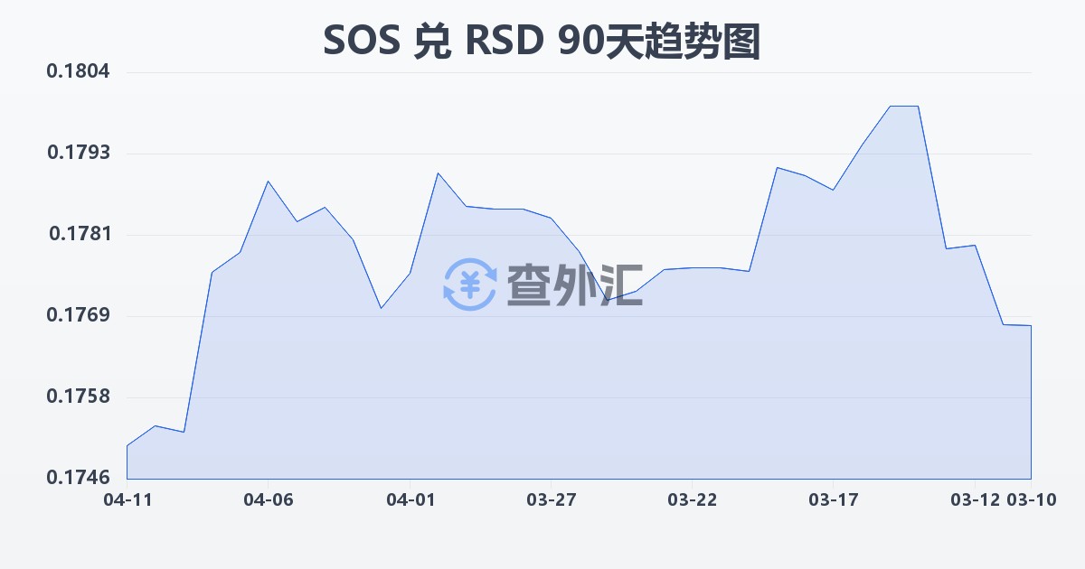 索马里先令兑塞尔维亚第纳尔(SOS/RSD)近90天汇率走势图