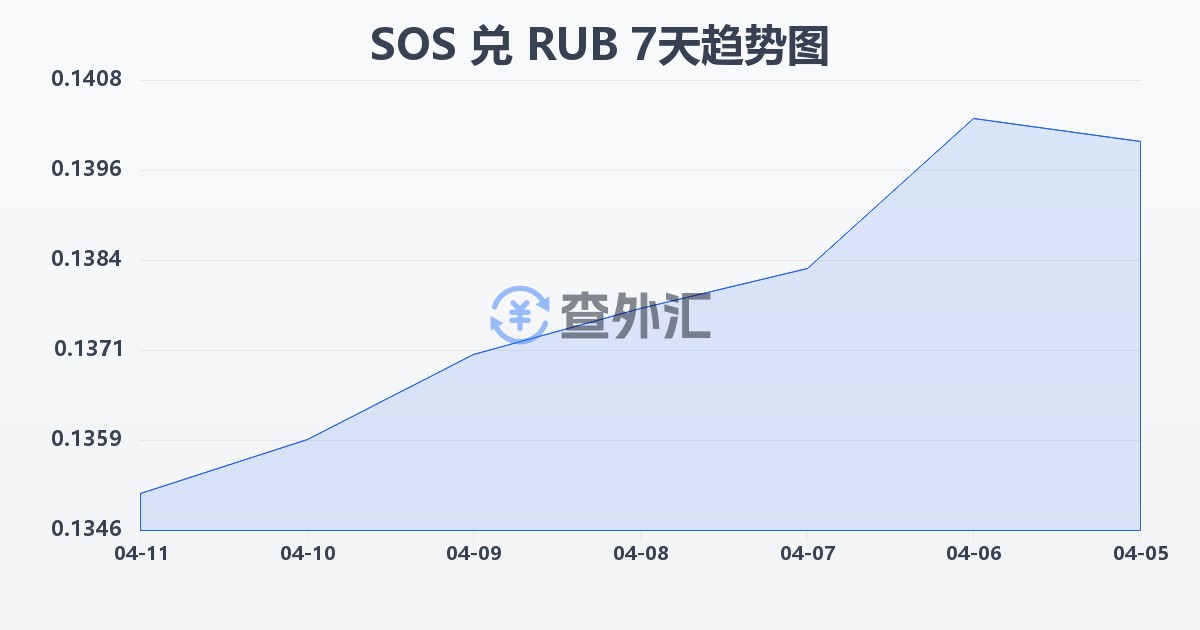 索马里先令兑俄罗斯卢布(SOS/RUB)近7天汇率走势图