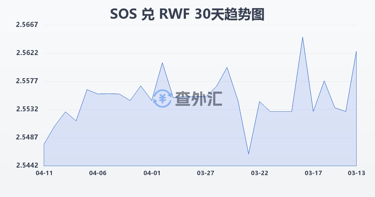 索马里先令兑卢旺达法郎(SOS/RWF)近30天汇率走势图