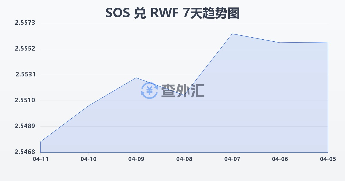 索马里先令兑卢旺达法郎(SOS/RWF)近7天汇率走势图